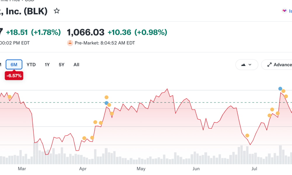 BlackRock Price Action