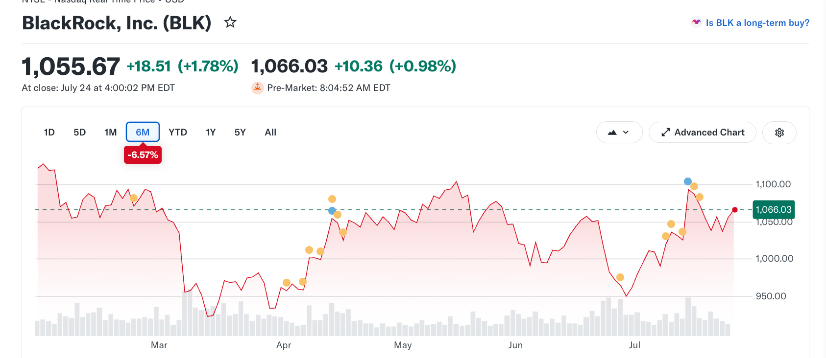 BlackRock Price Action