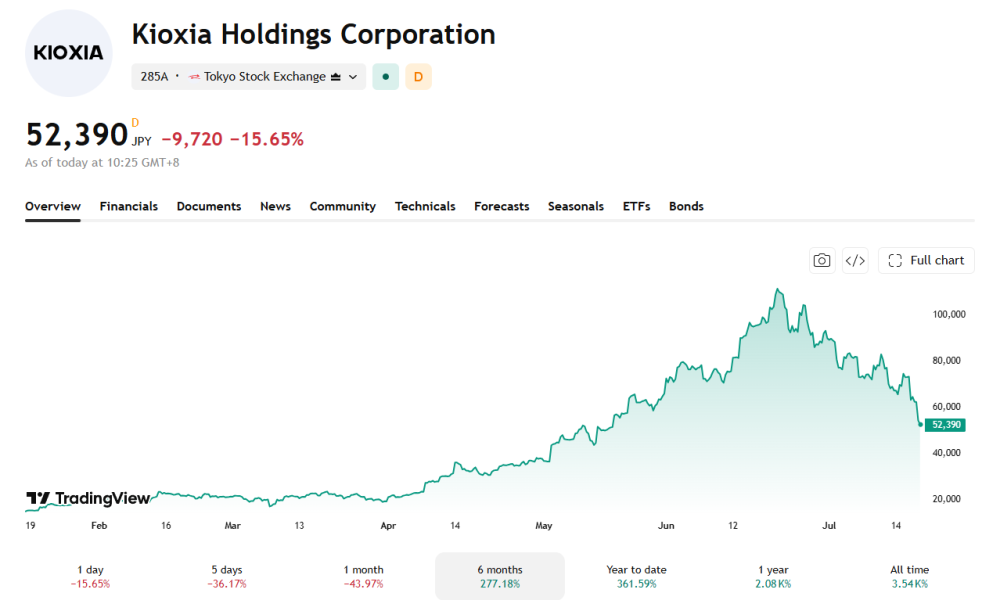 In a short space of time, Kioxia rose to the top of Japan's market, only to slip down rapidly.