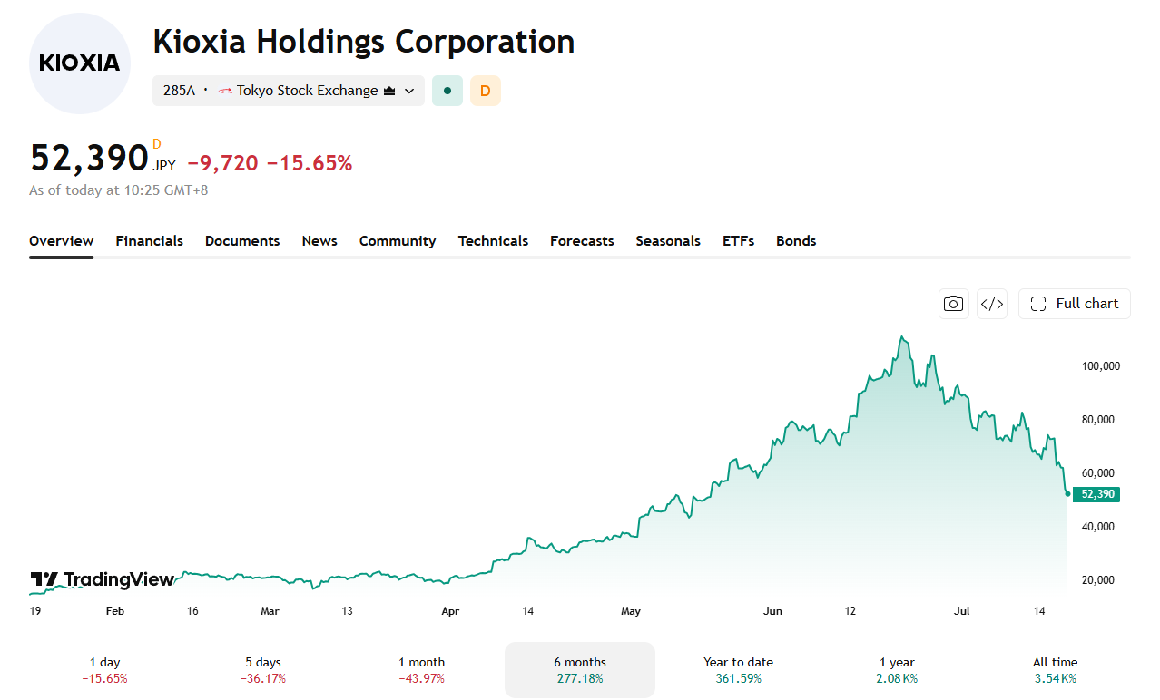In a short space of time, Kioxia rose to the top of Japan's market, only to slip down rapidly.