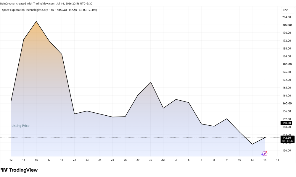 SpaceX (SPCX) Stock Performance