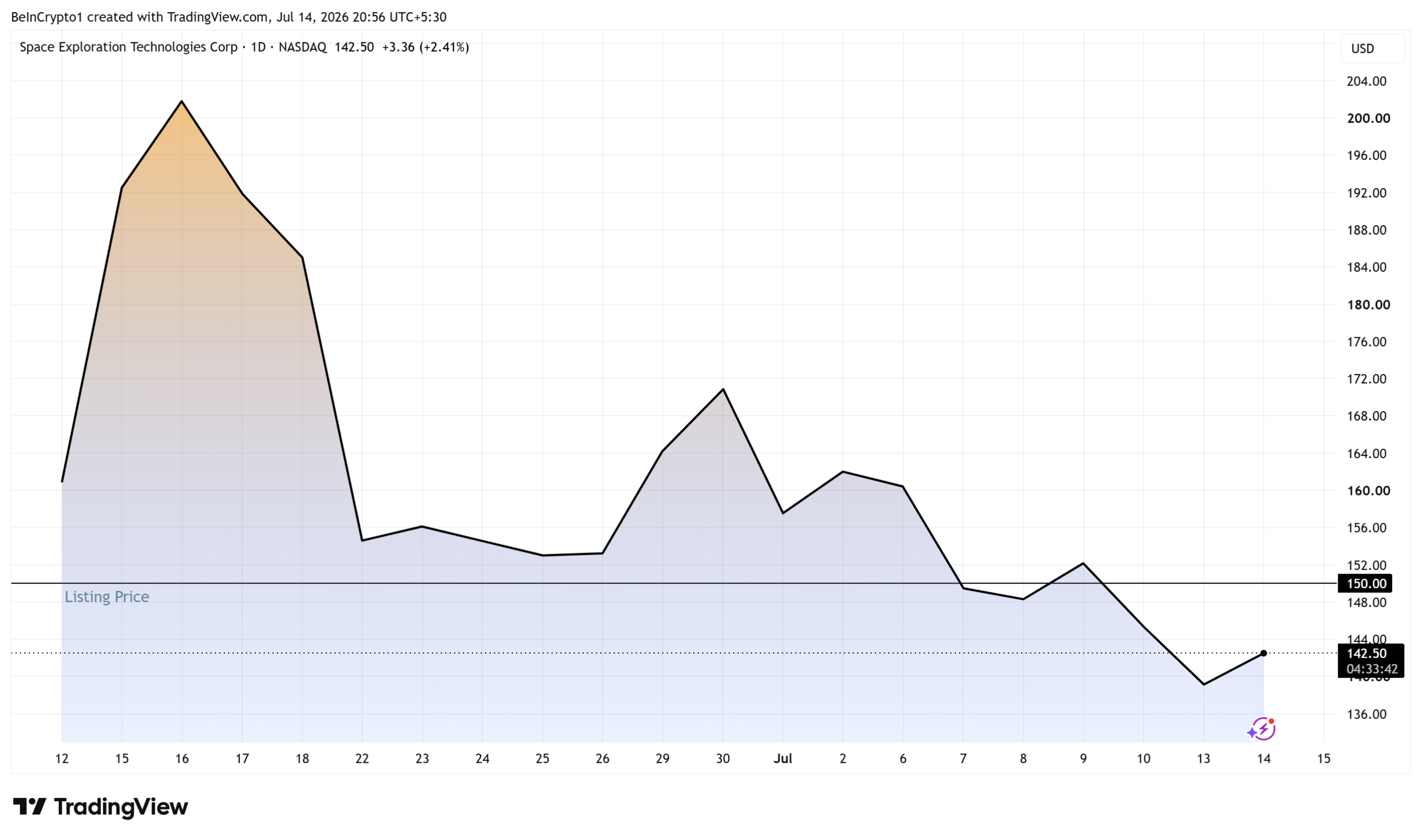 SpaceX (SPCX) Stock Performance