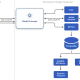 Diagram of Cardano wallet architecture including nodes and processes.