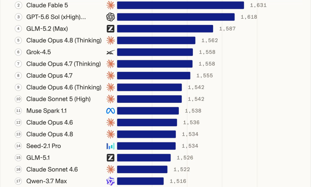 Kimi-K3 Claims First Place in Arena's Frontend Code Arena Past Claude Fable 5. Source: Arena.ai
