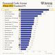 Kimi-K3 Claims First Place in Arena's Frontend Code Arena Past Claude Fable 5. Source: Arena.ai