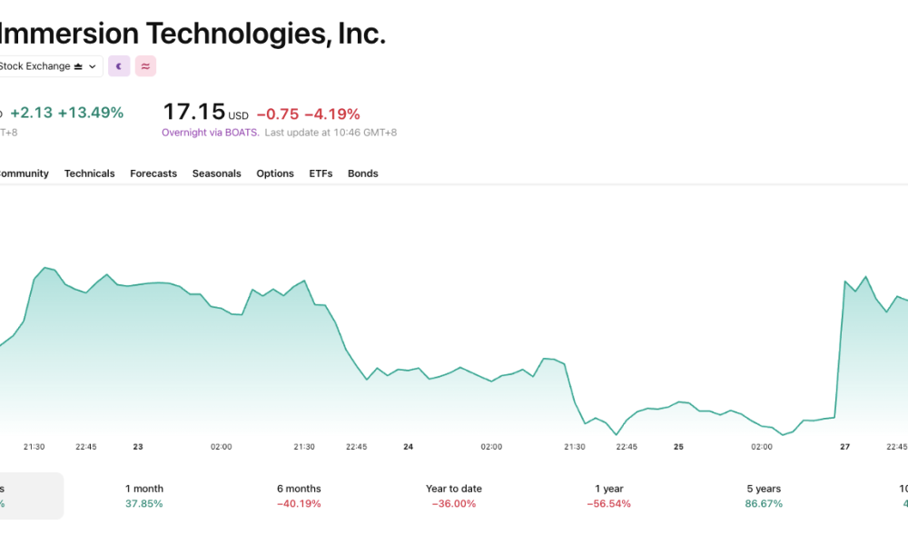 BitMine's stock was the best-performing in the US on Monday.