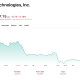 BitMine's stock was the best-performing in the US on Monday.