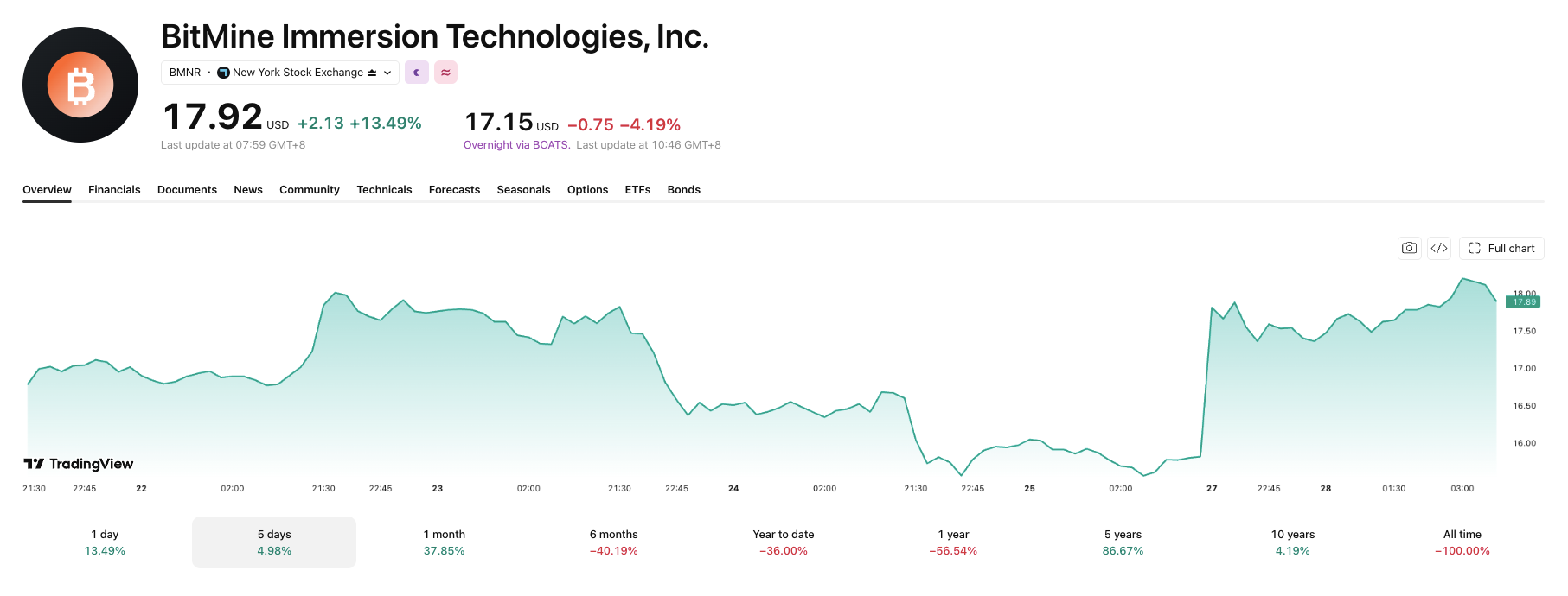 BitMine's stock was the best-performing in the US on Monday.