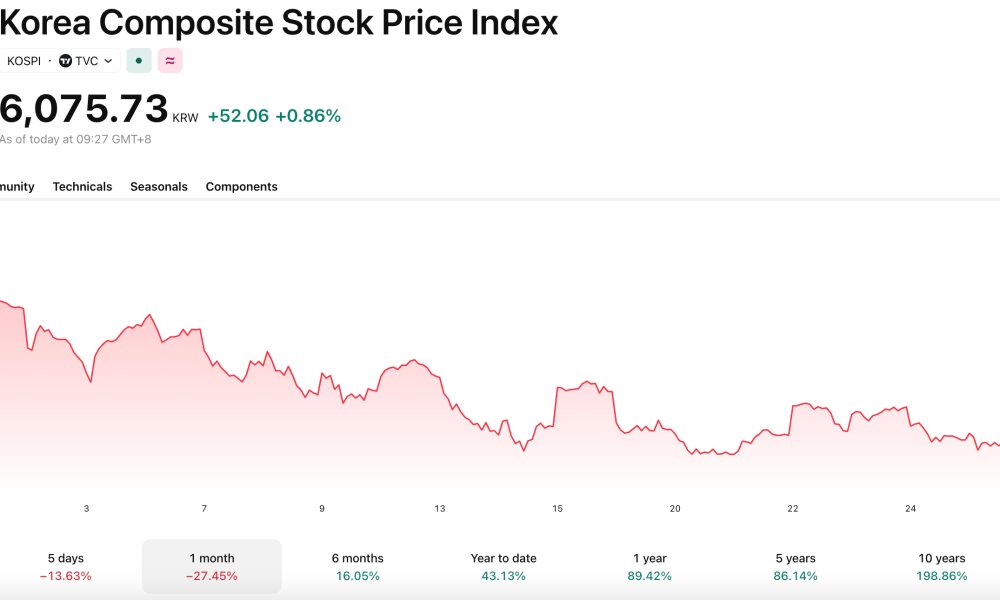 The KOSPI has been in a technical bear market for the last month.