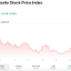 The KOSPI has been in a technical bear market for the last month.