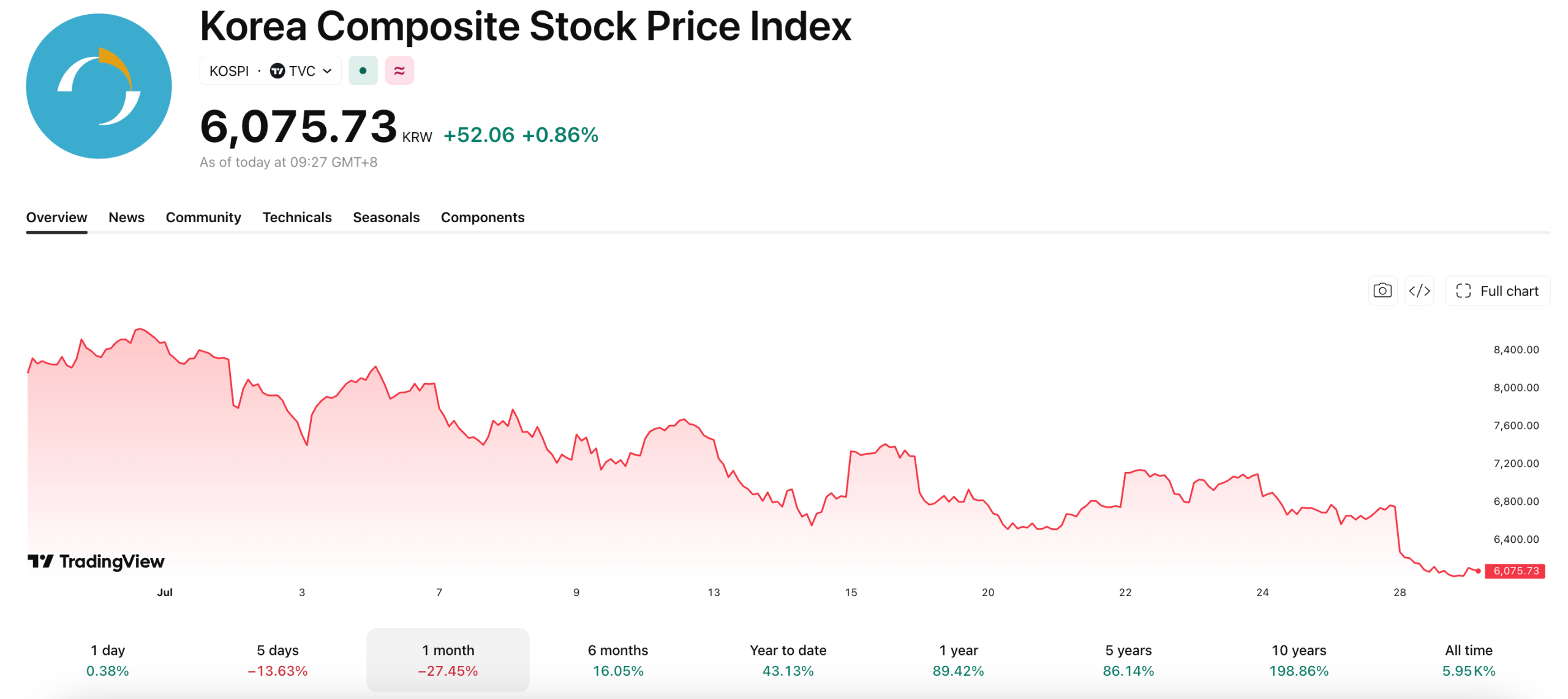 The KOSPI has been in a technical bear market for the last month.