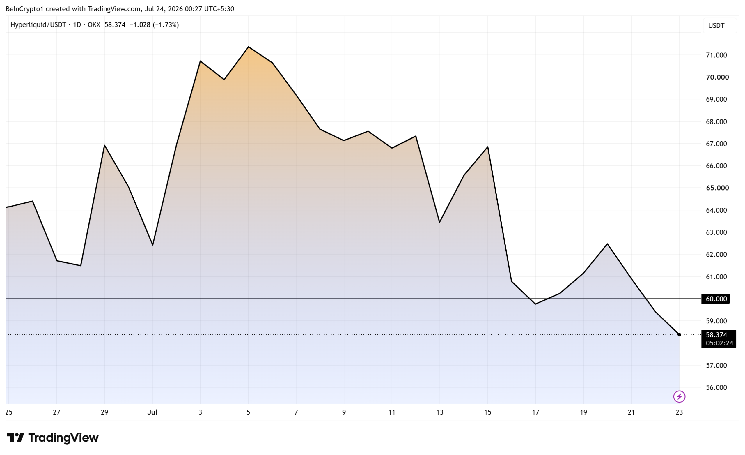 Hyperliquid (HYPE) Price Performance. Source: TradingView
