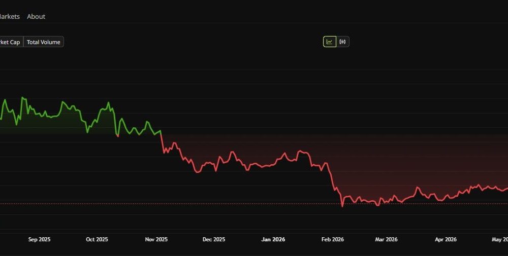 Ethereum Price Perfomance