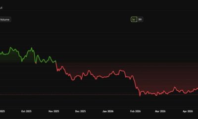 Ethereum Price Perfomance