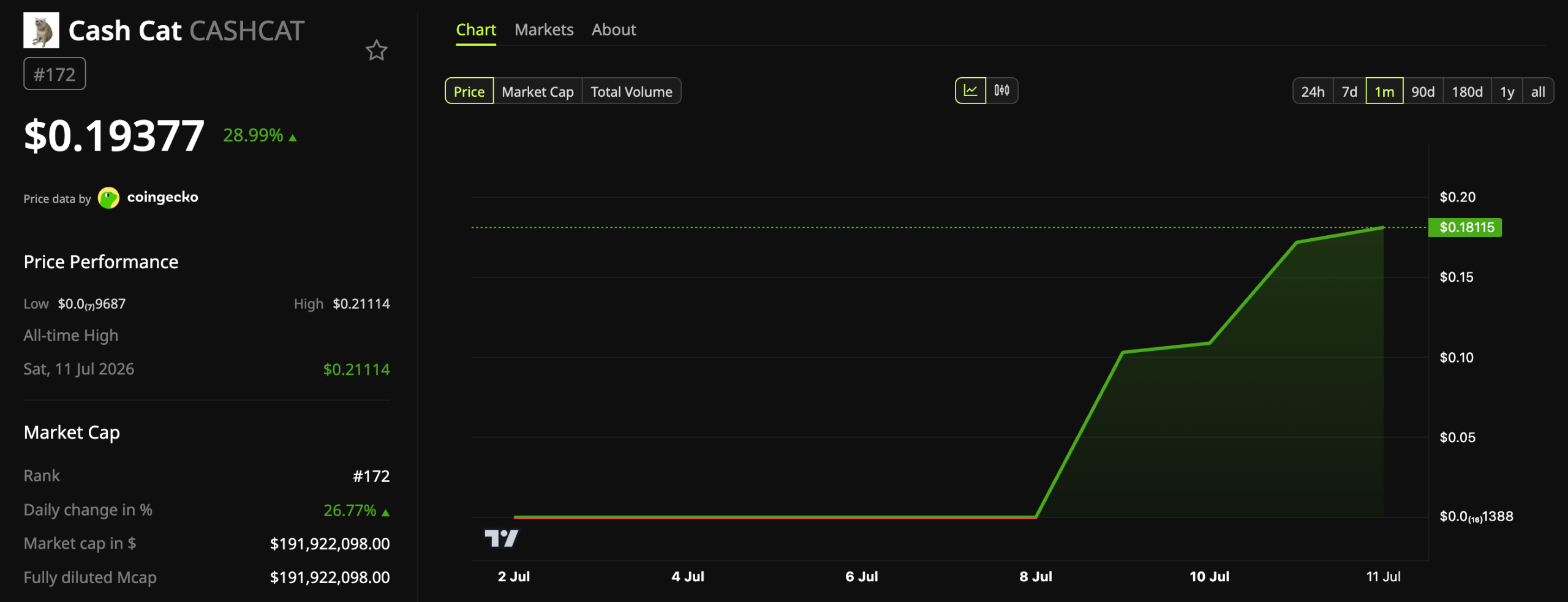 Cash Cat (CASHCAT) Price Performance.