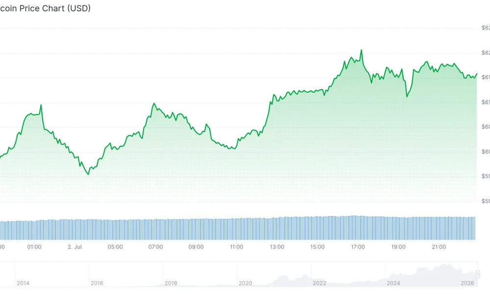 Why Is Bitcoin Price Up Today? Whales Buy 270,000 BTC as BTC Reclaims $62K