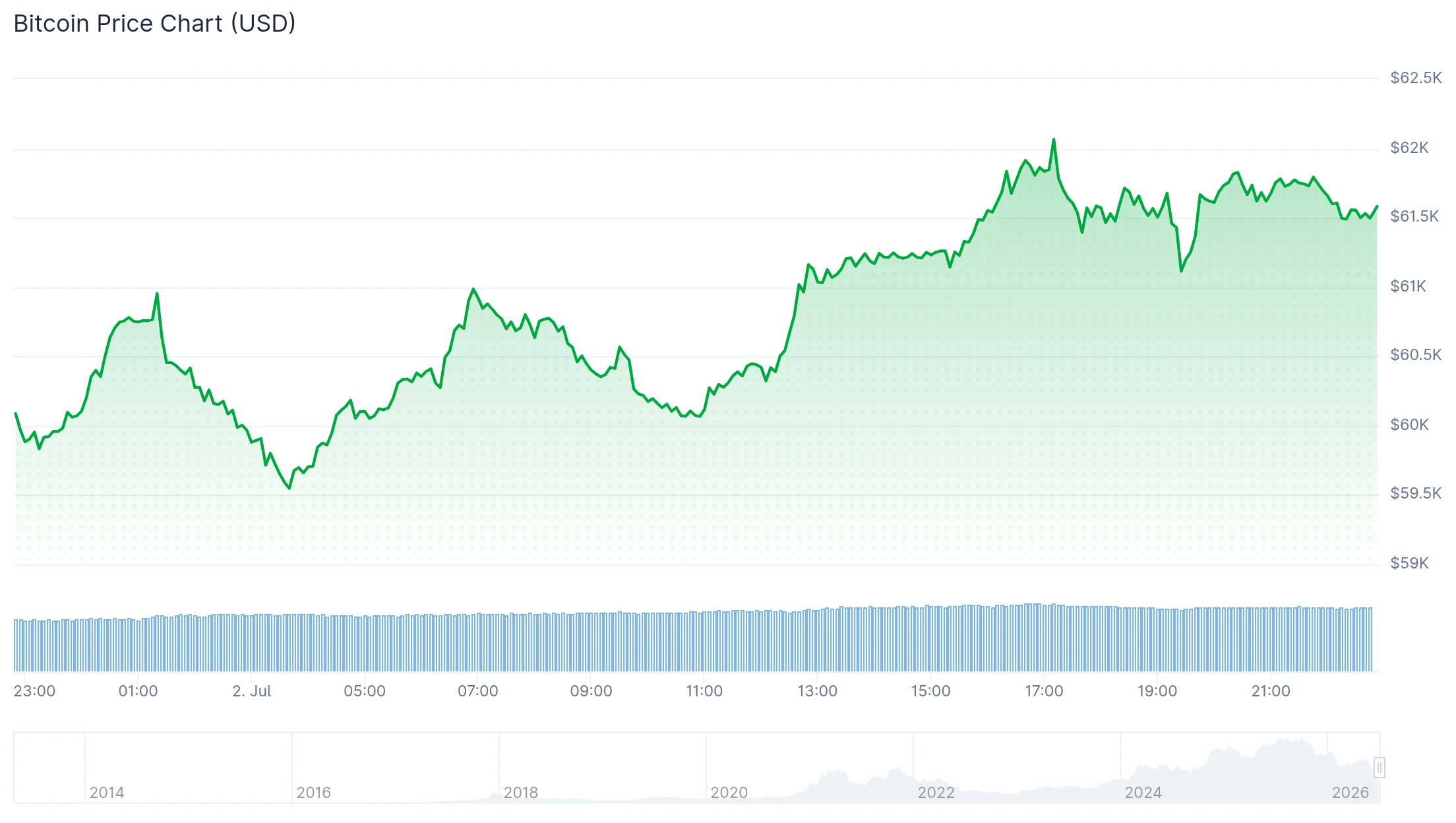 Why Is Bitcoin Price Up Today? Whales Buy 270,000 BTC as BTC Reclaims $62K