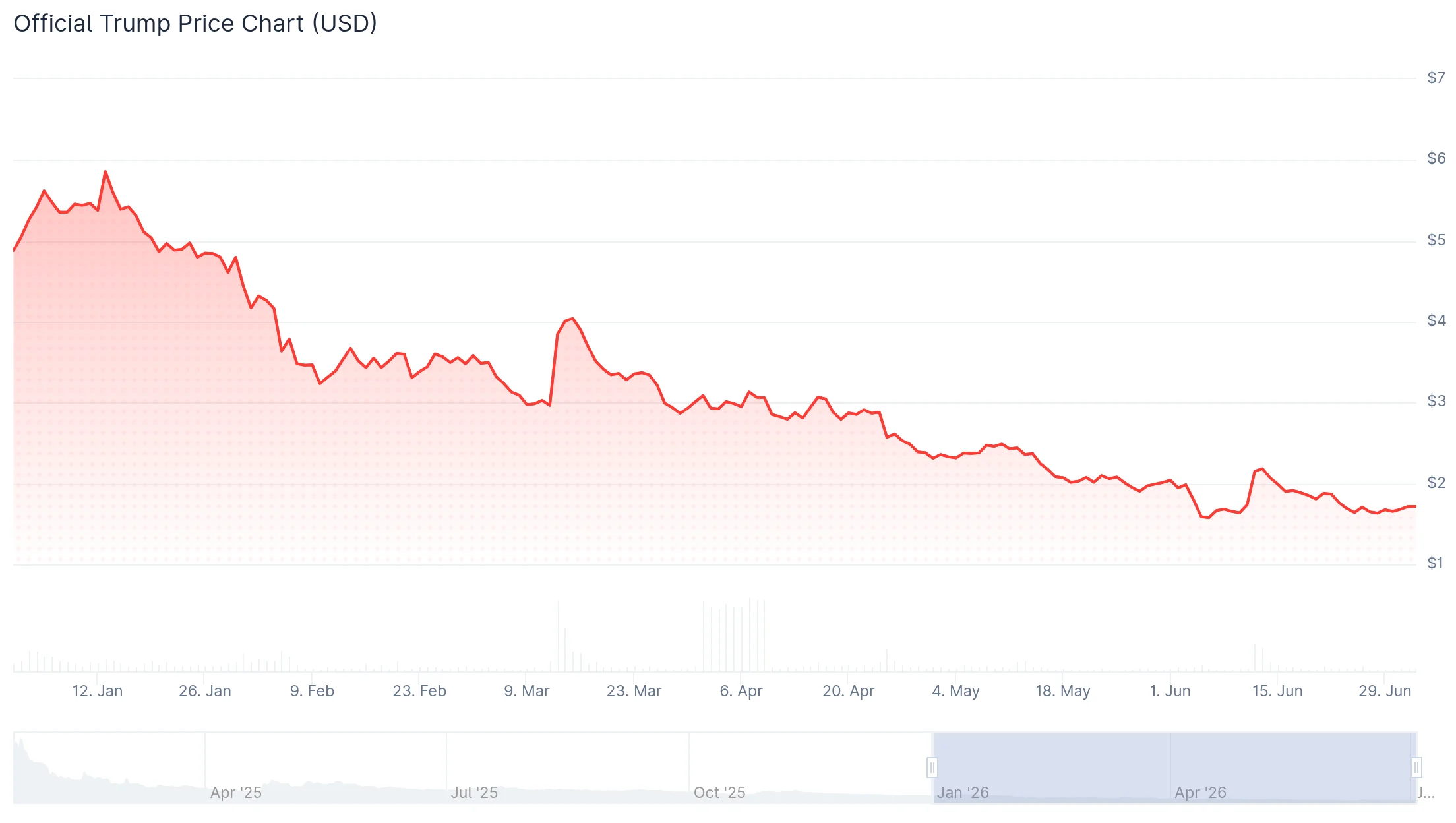 Trump Says He Did Not Know About 1.4 Billion Crypto Earnings