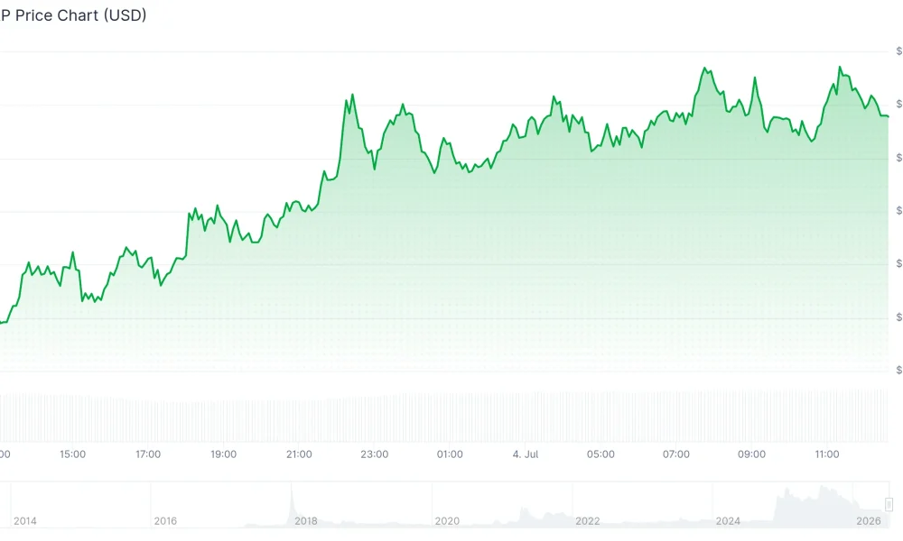 XRP Price Prediction Eyes $1.29 Neckline After Rebound