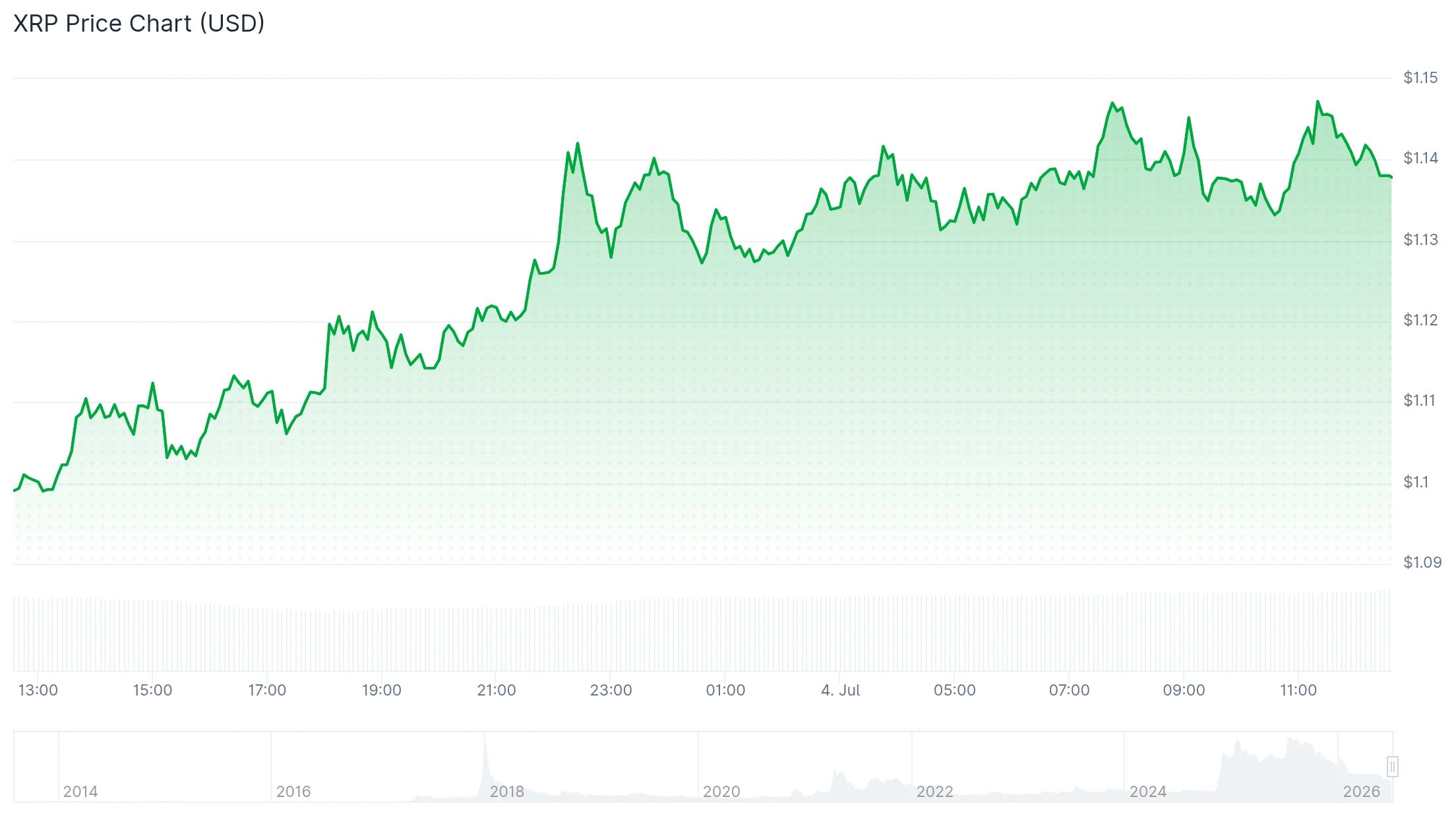 XRP Price Prediction Eyes $1.29 Neckline After Rebound