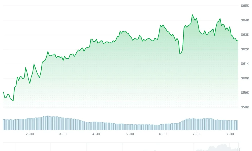 Bitcoin (BTC) Price