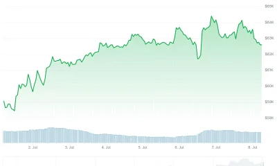 Bitcoin (BTC) Price