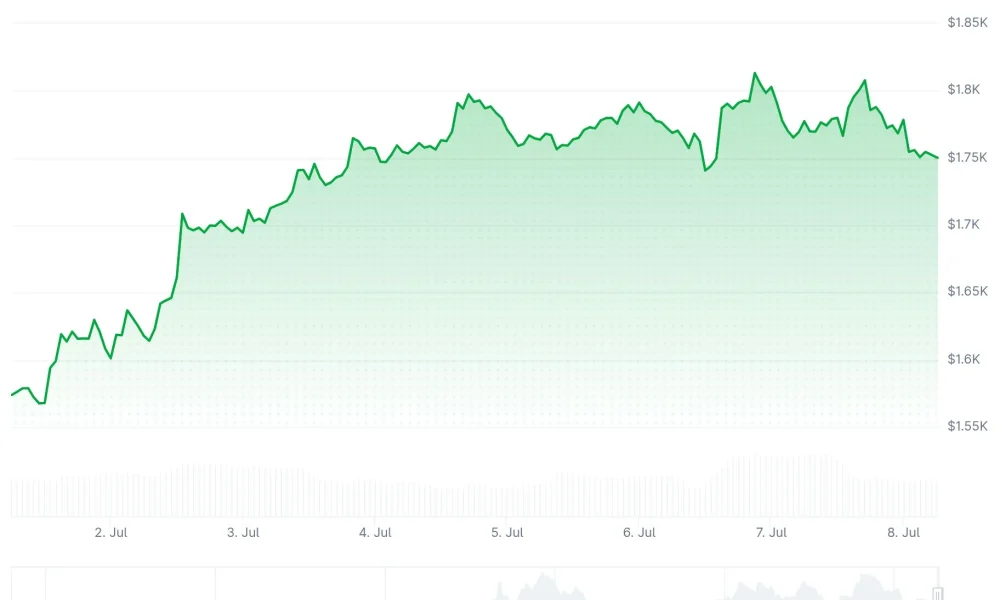 Ethereum (ETH) Price