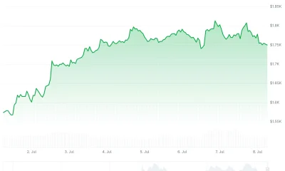Ethereum (ETH) Price