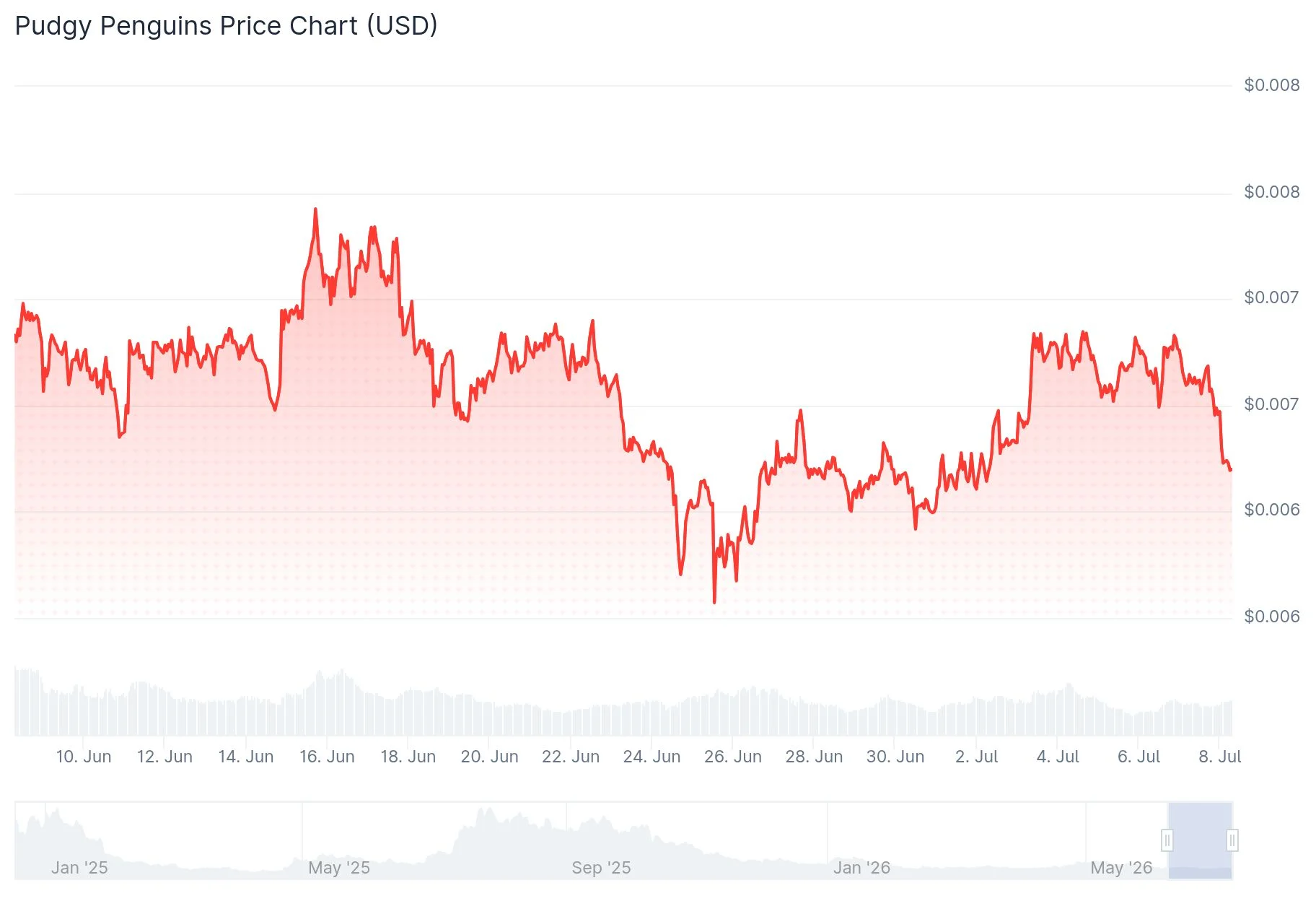 Pudgy Penguins (PENGU) Price