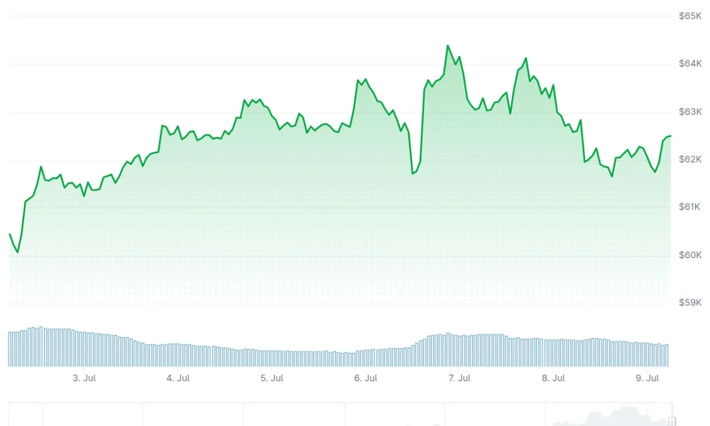 Bitcoin (BTC) Price