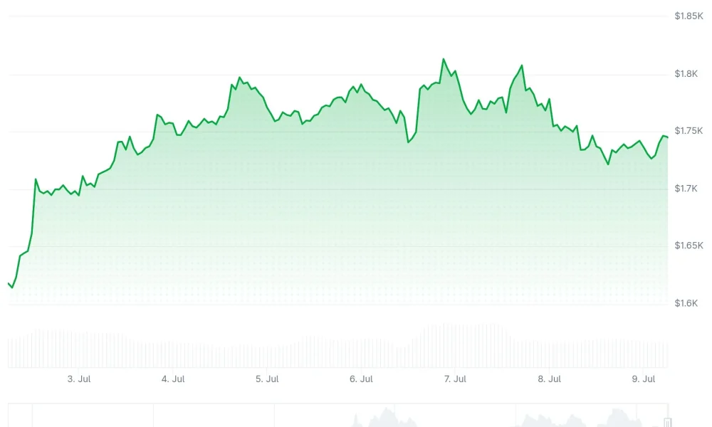 Ethereum (ETH) Price