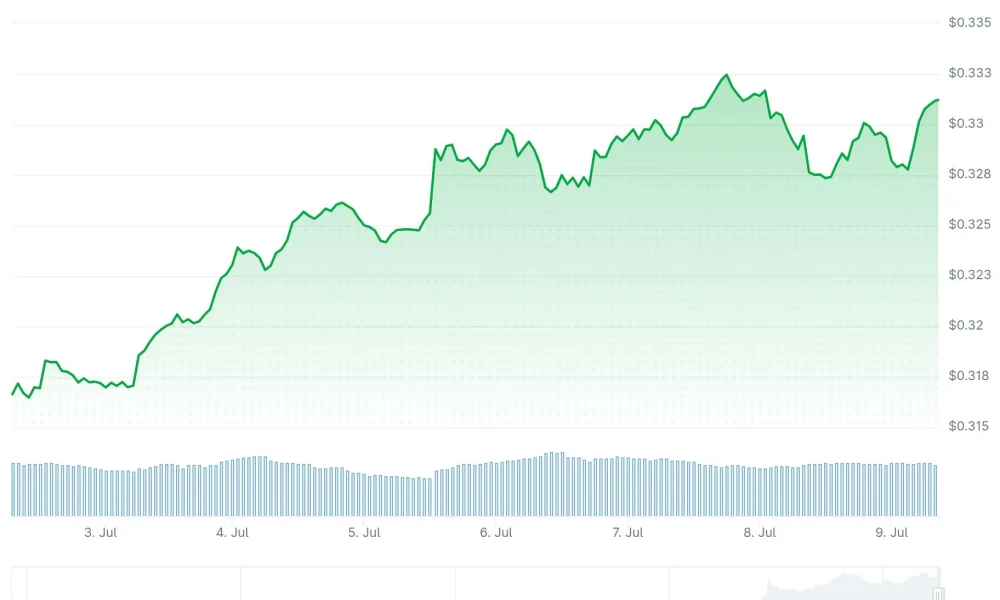 Tron (TRX) Price