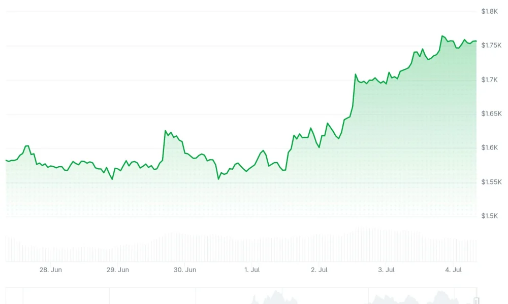 Ethereum (ETH) Price
