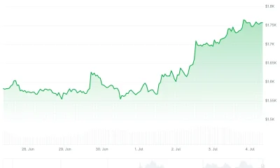 Ethereum (ETH) Price
