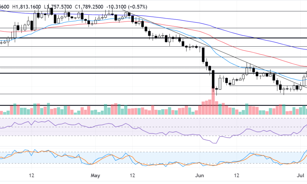 Chart Analysis ETH/USDT (Binance)