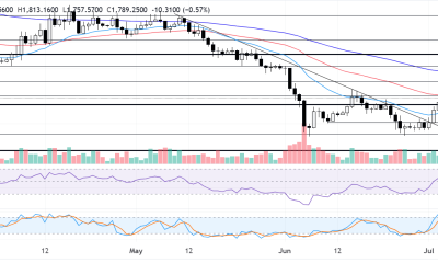 Chart Analysis ETH/USDT (Binance)