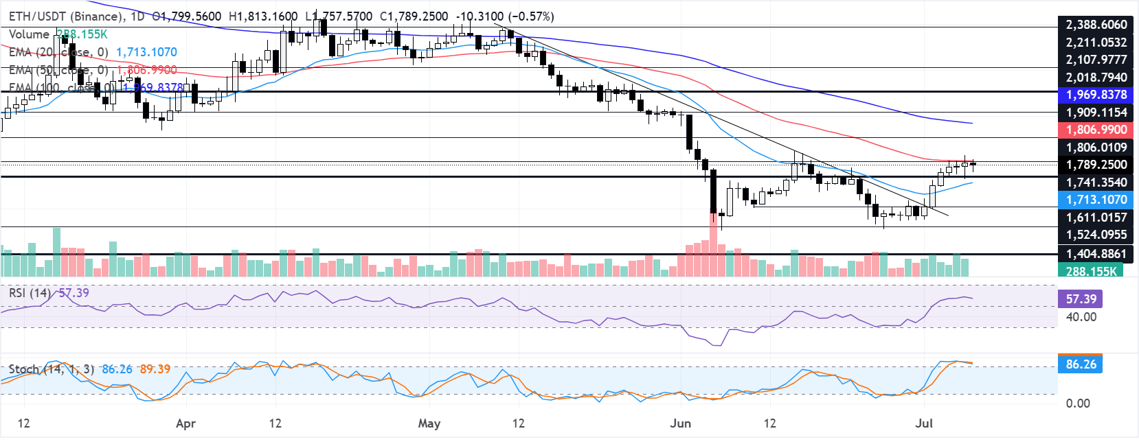 Chart Analysis ETH/USDT (Binance)