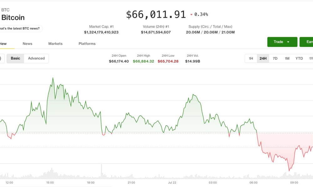 Profit-taking, oil spike knock bitcoin (BTC) price off its best levels in a month: Crypto Markets Today