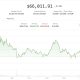 Profit-taking, oil spike knock bitcoin (BTC) price off its best levels in a month: Crypto Markets Today