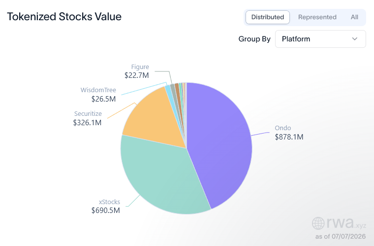 Ondo Perps Pushes Tokenized Stocks Into 20x Leveraged Trading