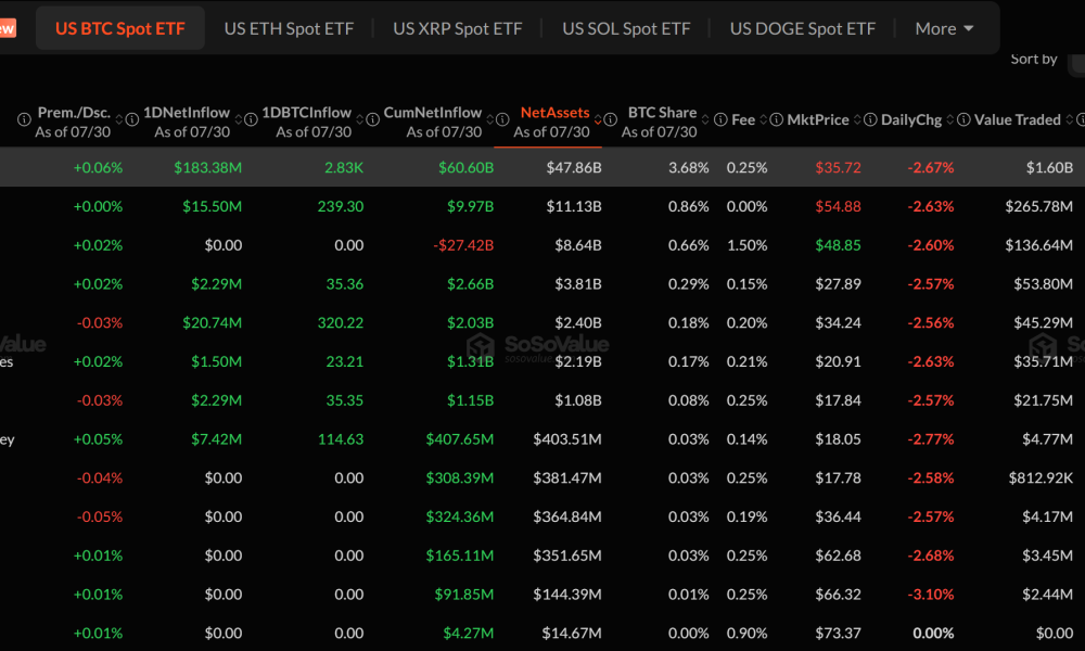 Bitcoin ETF Flows on July 30. Source: SoSoValue