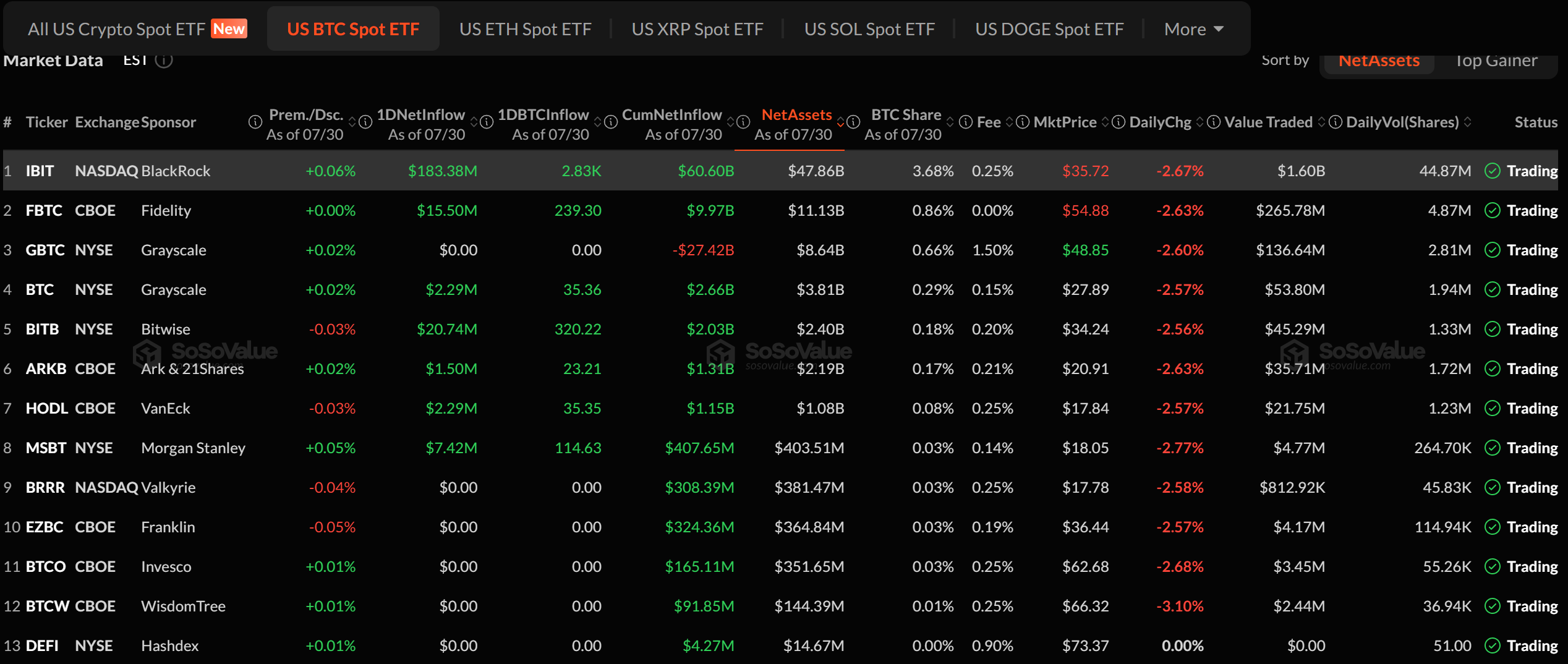 Bitcoin ETF Flows on July 30. Source: SoSoValue