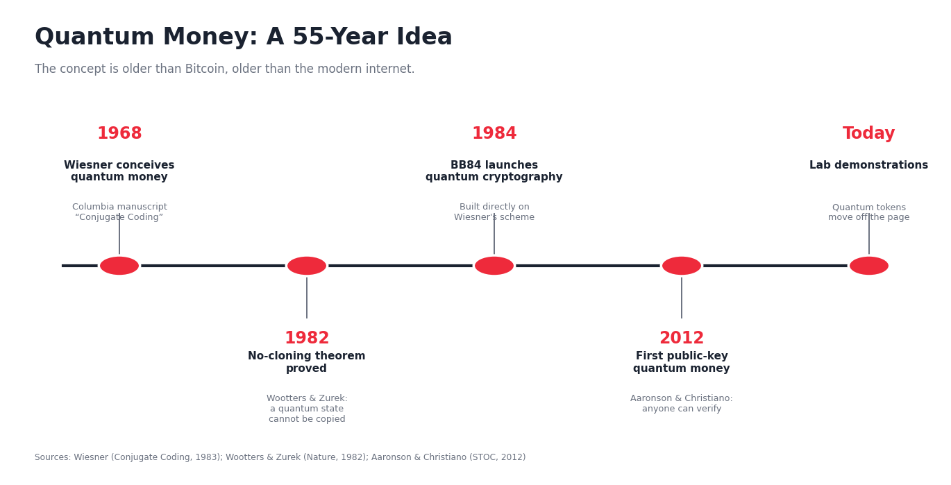 Consensus Is the Last Middleman: The Case for Quantum Money