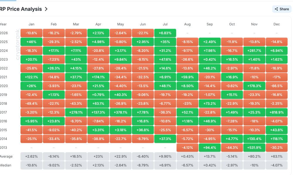 XRP Monthly Returns Table