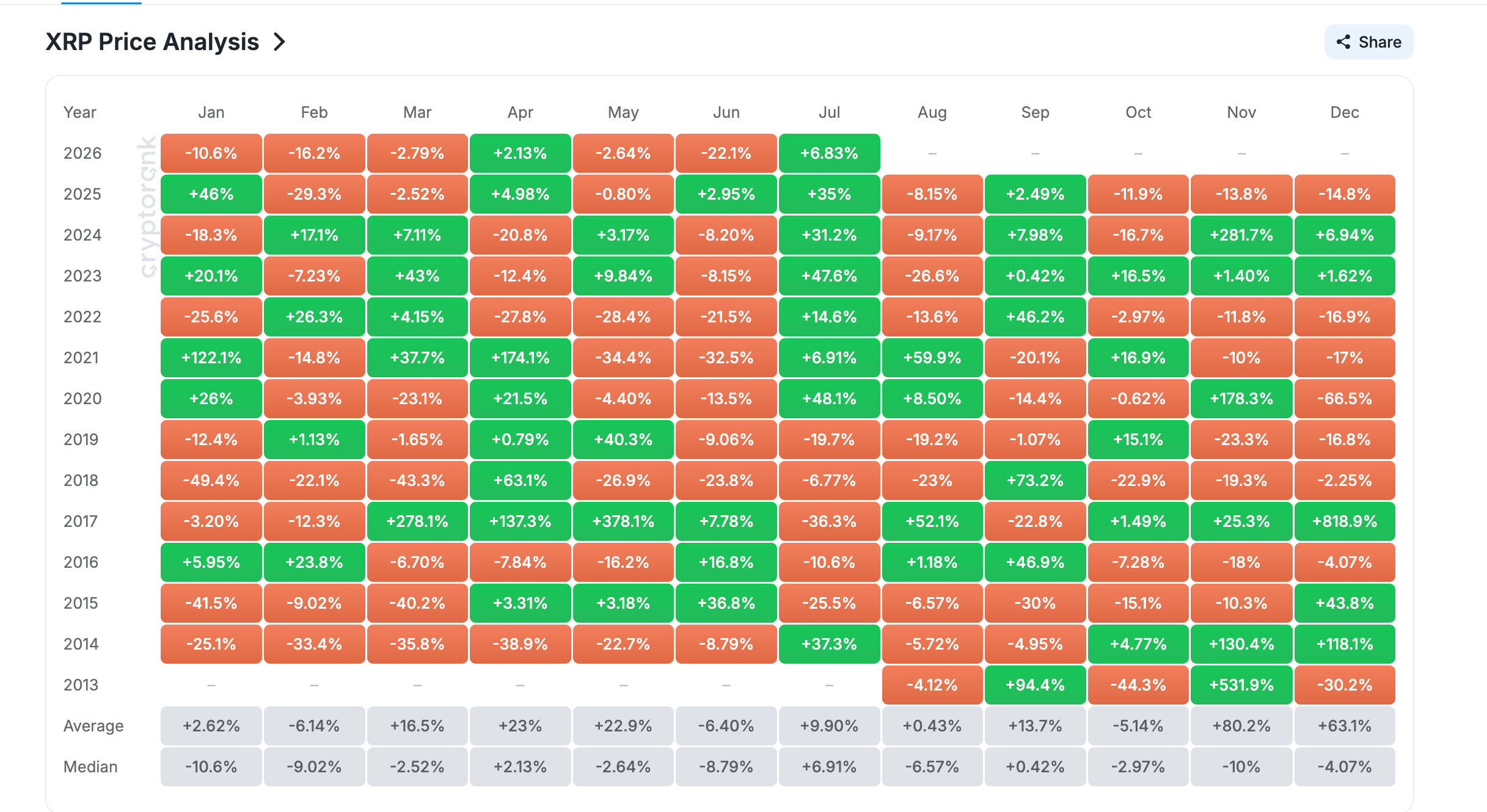 XRP Monthly Returns Table