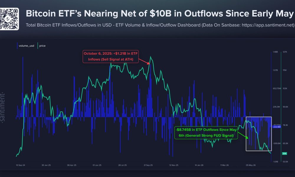 Bitcoin ETF Outflows Since May 6.