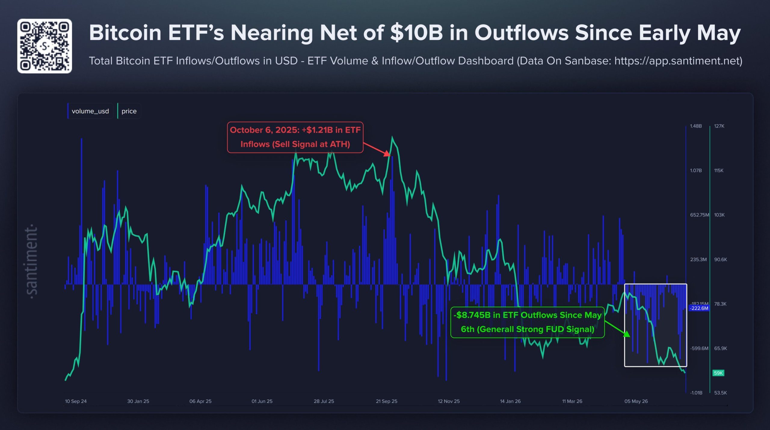 Bitcoin ETF Outflows Since May 6.