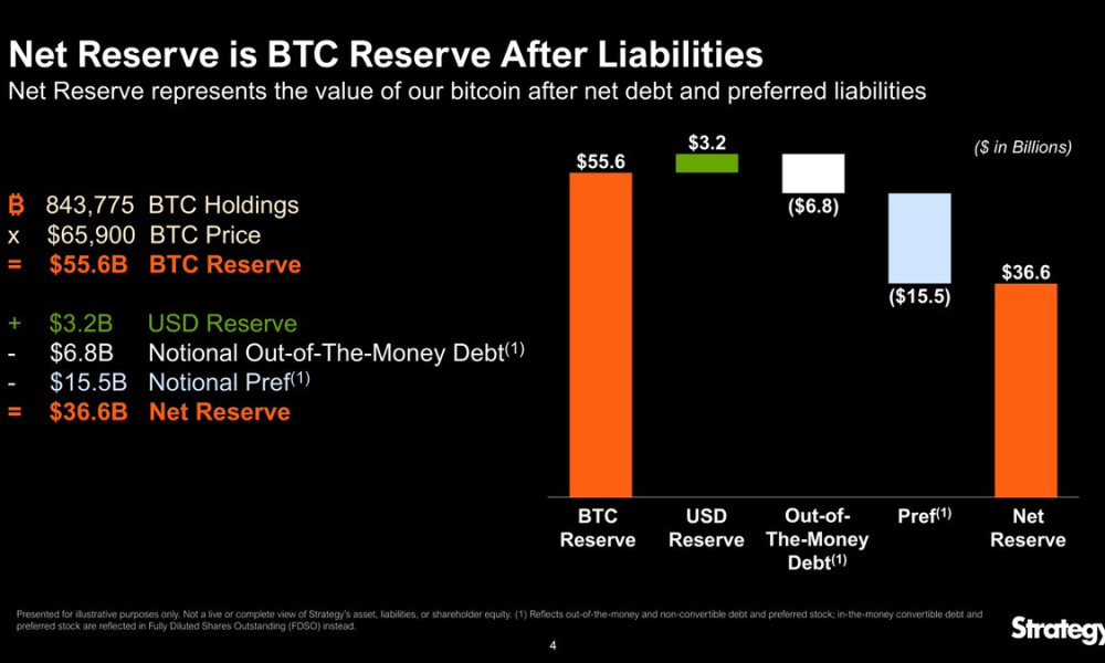 MicroStrategy Net Reserve. Source: Strategy on X