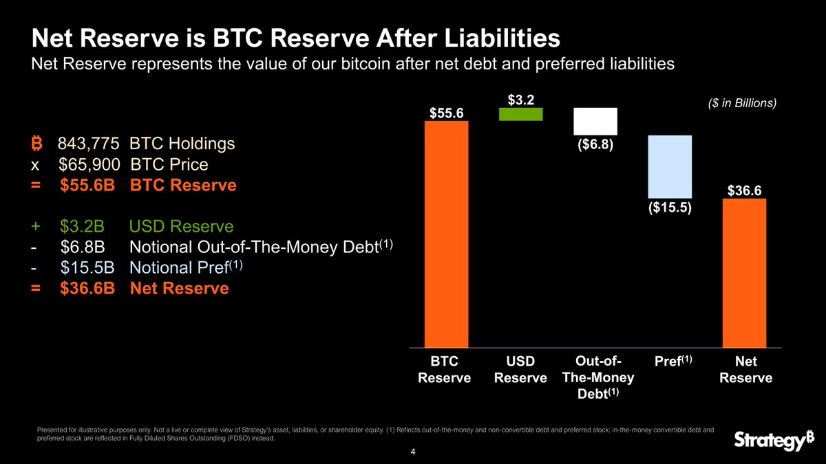 MicroStrategy Net Reserve. Source: Strategy on X