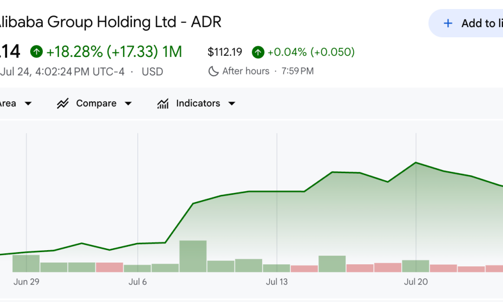 Alibaba (BABA) Stock Performance.